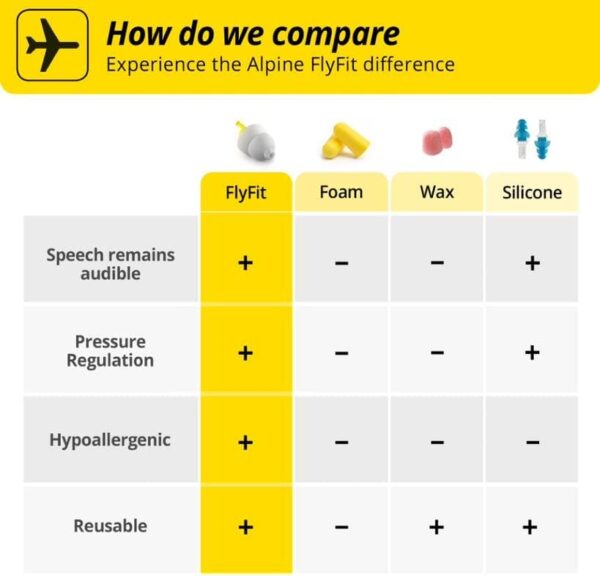 Alpine FlyFit Earplugs for Flying - Prevent Ear Pa... - Image 7